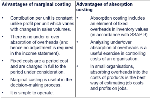 Advantages & Disadvantages of Absorption Costing